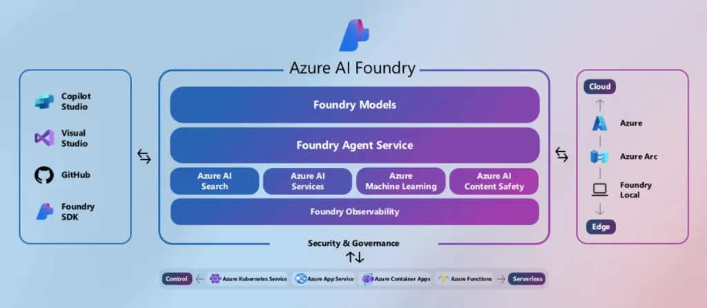 Azure AI Foundry Architecture Diagram