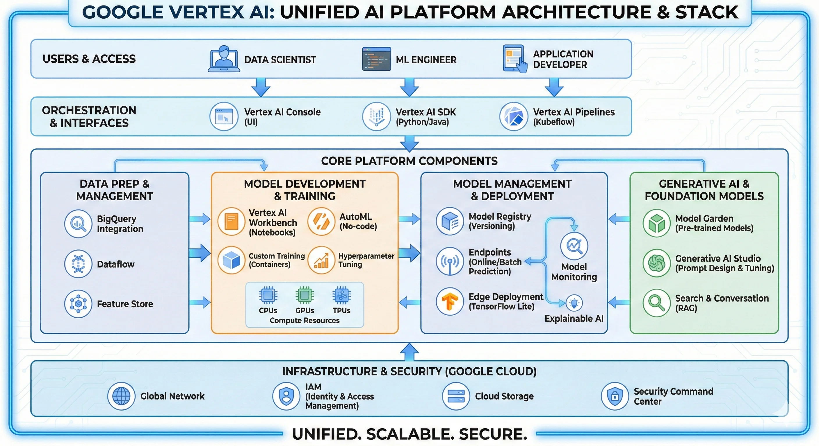 Google Vertex AI Unified Platform Architecture and Stack