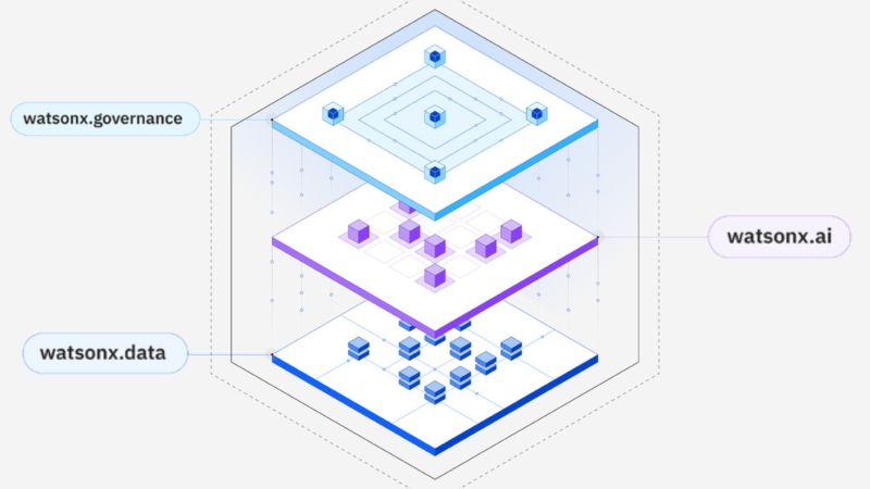 IBM Watsonx Unified Platform Architecture